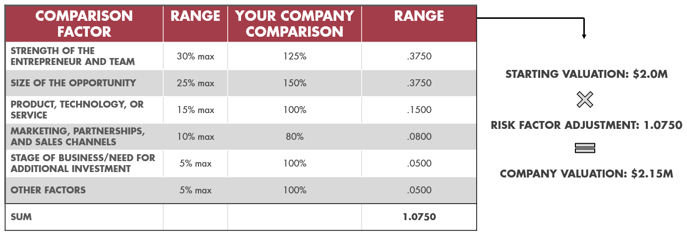 The Scorecard Method